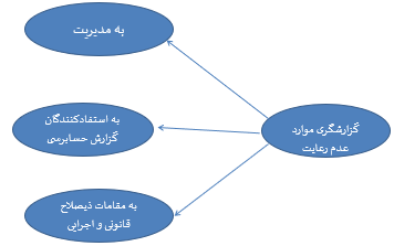 گزارشگری موارد عدم رعایت